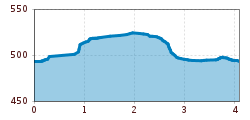 Elevation profile