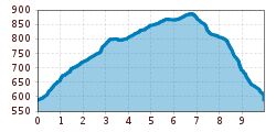 Elevation profile