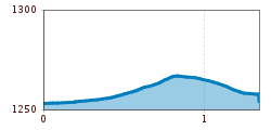 Elevation profile