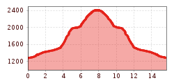 Elevation profile
