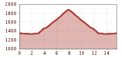 Elevation profile