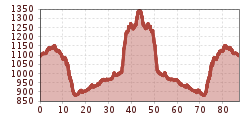 Elevation profile