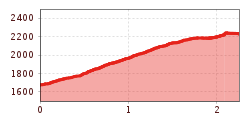 Elevation profile