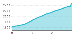 Elevation profile