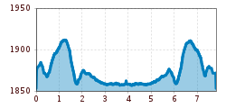 Elevation profile