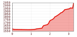 Elevation profile