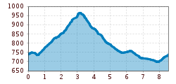 Elevation profile