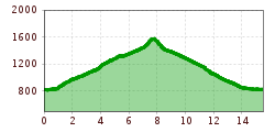 Elevation profile