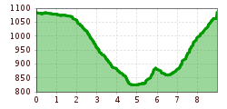Elevation profile