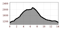 Elevation profile