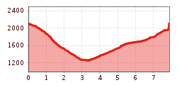 Elevation profile