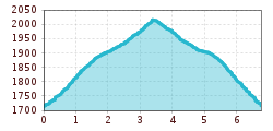 Elevation profile