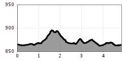 Elevation profile