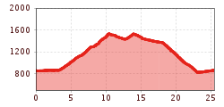 Elevation profile