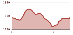 Elevation profile