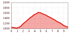 Elevation profile