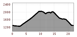 Elevation profile