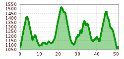 Elevation profile