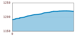 Elevation profile