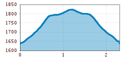 Elevation profile