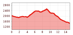 Elevation profile