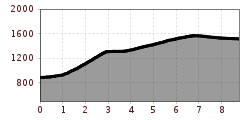 Elevation profile