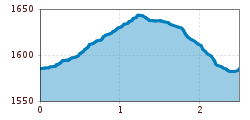 Elevation profile