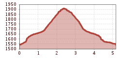 Elevation profile