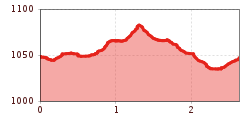 Elevation profile