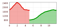 Elevation profile