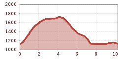 Elevation profile