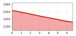 Elevation profile