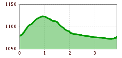 Elevation profile