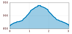 Elevation profile
