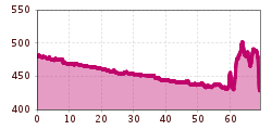 Elevation profile