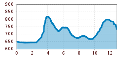 Elevation profile