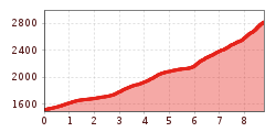 Elevation profile