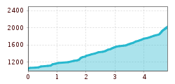 Elevation profile