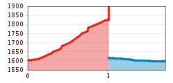 Elevation profile