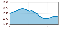 Elevation profile