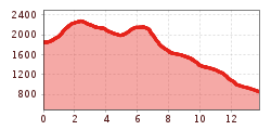 Elevation profile