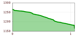 Elevation profile