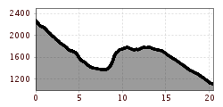 Elevation profile