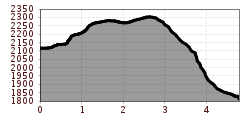 Elevation profile