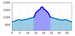 Elevation profile