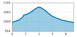 Elevation profile
