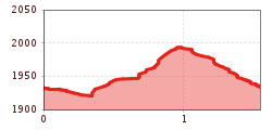 Elevation profile