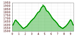 Elevation profile