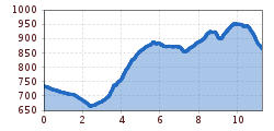 Elevation profile