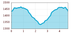 Elevation profile